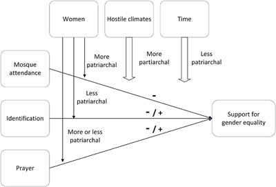 The impact of anti-Muslim hostilities on how Muslims connect their religiosity to support for gender equality in Western Europe